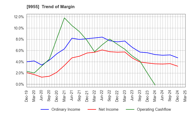 9955 THE YONKYU CO.,LTD.: Trend of Margin