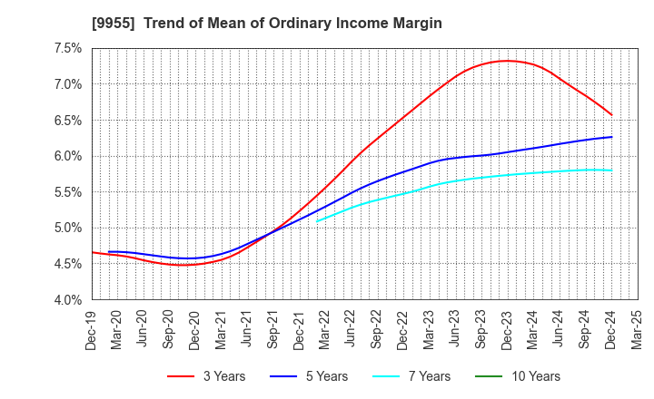 9955 THE YONKYU CO.,LTD.: Trend of Mean of Ordinary Income Margin