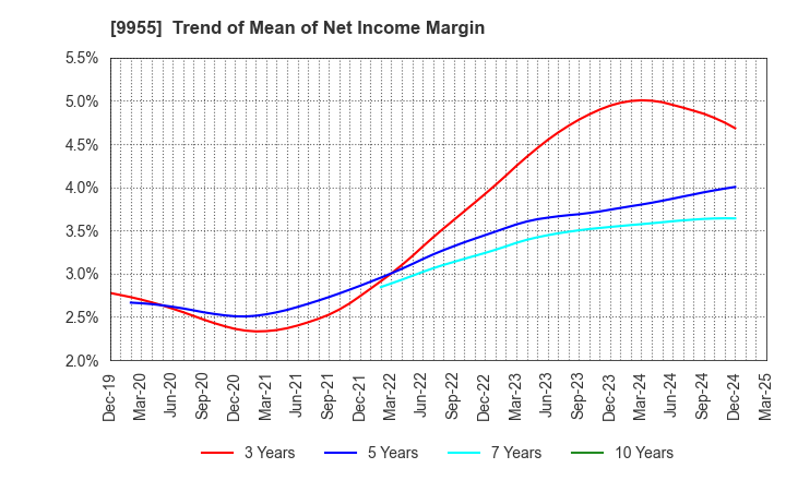 9955 THE YONKYU CO.,LTD.: Trend of Mean of Net Income Margin