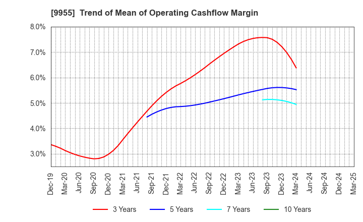 9955 THE YONKYU CO.,LTD.: Trend of Mean of Operating Cashflow Margin