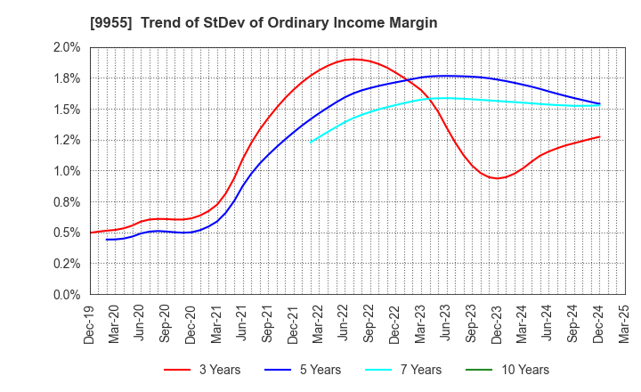 9955 THE YONKYU CO.,LTD.: Trend of StDev of Ordinary Income Margin