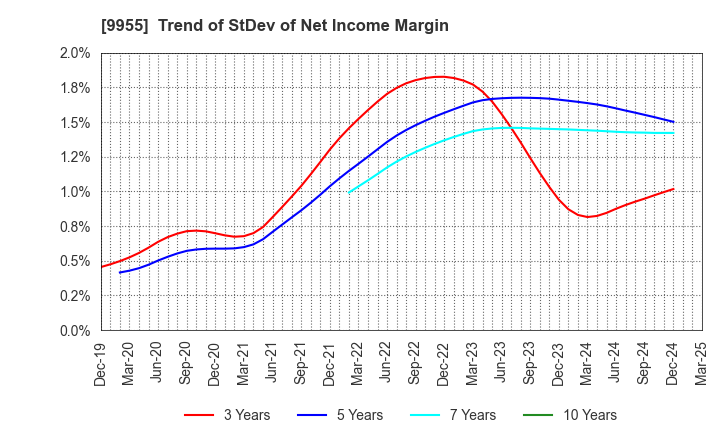9955 THE YONKYU CO.,LTD.: Trend of StDev of Net Income Margin