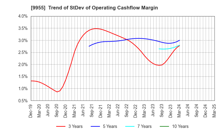 9955 THE YONKYU CO.,LTD.: Trend of StDev of Operating Cashflow Margin