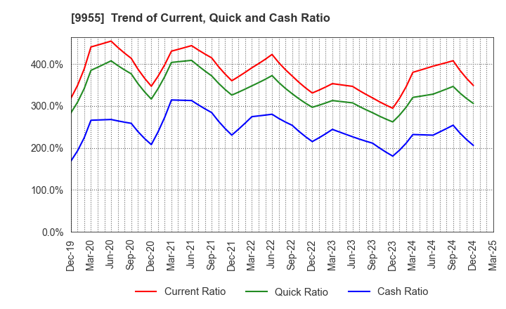 9955 THE YONKYU CO.,LTD.: Trend of Current, Quick and Cash Ratio