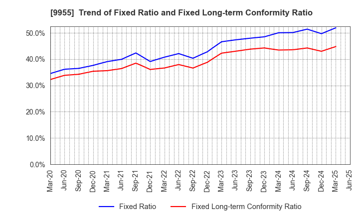 9955 THE YONKYU CO.,LTD.: Trend of Fixed Ratio and Fixed Long-term Conformity Ratio