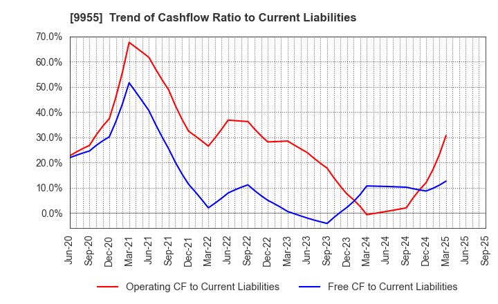 9955 THE YONKYU CO.,LTD.: Trend of Cashflow Ratio to Current Liabilities