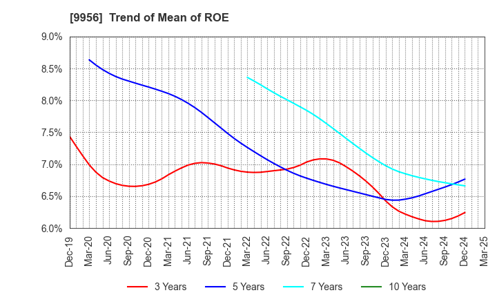 9956 VALOR HOLDINGS CO.,LTD.: Trend of Mean of ROE
