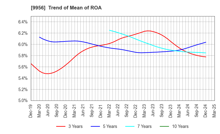 9956 VALOR HOLDINGS CO.,LTD.: Trend of Mean of ROA