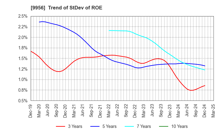 9956 VALOR HOLDINGS CO.,LTD.: Trend of StDev of ROE