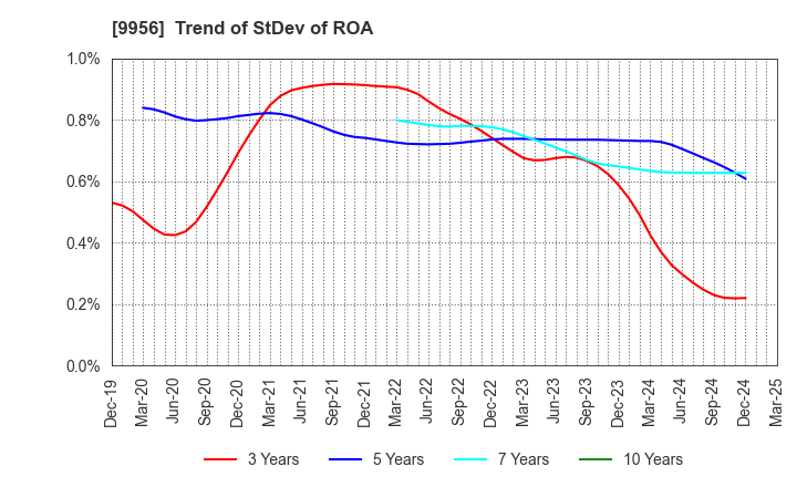 9956 VALOR HOLDINGS CO.,LTD.: Trend of StDev of ROA