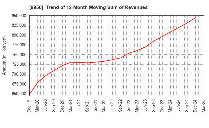 9956 VALOR HOLDINGS CO.,LTD.: Trend of 12-Month Moving Sum of Revenues