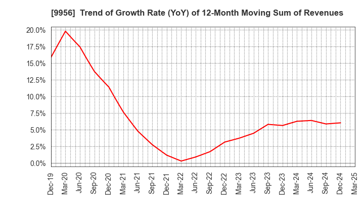 9956 VALOR HOLDINGS CO.,LTD.: Trend of Growth Rate (YoY) of 12-Month Moving Sum of Revenues