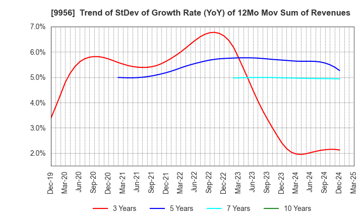 9956 VALOR HOLDINGS CO.,LTD.: Trend of StDev of Growth Rate (YoY) of 12Mo Mov Sum of Revenues