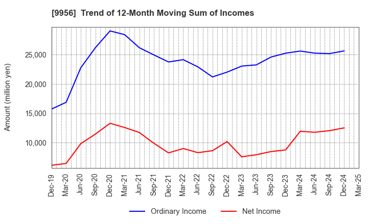 9956 VALOR HOLDINGS CO.,LTD.: Trend of 12-Month Moving Sum of Incomes