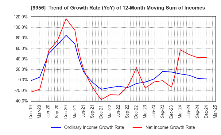 9956 VALOR HOLDINGS CO.,LTD.: Trend of Growth Rate (YoY) of 12-Month Moving Sum of Incomes