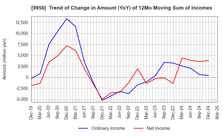 9956 VALOR HOLDINGS CO.,LTD.: Trend of Change in Amount (YoY) of 12Mo Moving Sum of Incomes