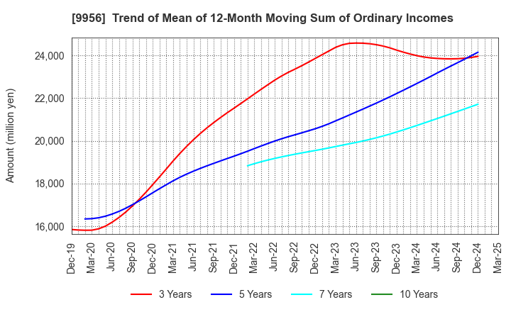 9956 VALOR HOLDINGS CO.,LTD.: Trend of Mean of 12-Month Moving Sum of Ordinary Incomes