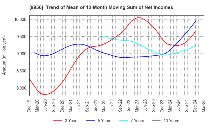 9956 VALOR HOLDINGS CO.,LTD.: Trend of Mean of 12-Month Moving Sum of Net Incomes