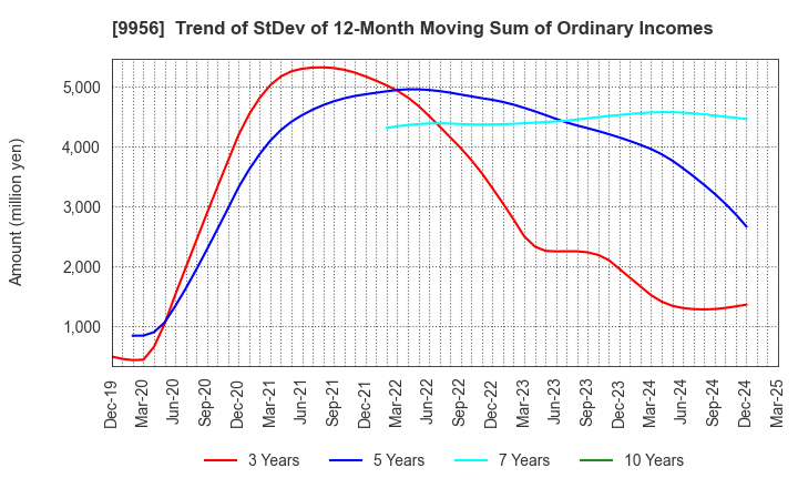 9956 VALOR HOLDINGS CO.,LTD.: Trend of StDev of 12-Month Moving Sum of Ordinary Incomes