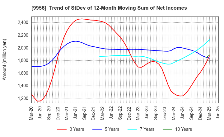 9956 VALOR HOLDINGS CO.,LTD.: Trend of StDev of 12-Month Moving Sum of Net Incomes