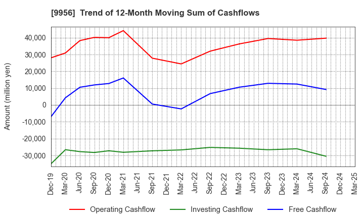 9956 VALOR HOLDINGS CO.,LTD.: Trend of 12-Month Moving Sum of Cashflows