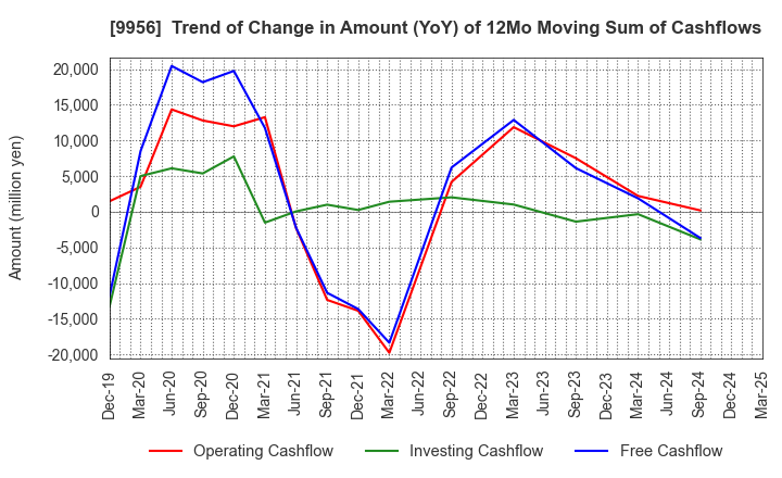 9956 VALOR HOLDINGS CO.,LTD.: Trend of Change in Amount (YoY) of 12Mo Moving Sum of Cashflows