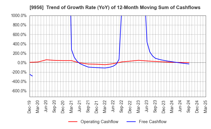 9956 VALOR HOLDINGS CO.,LTD.: Trend of Growth Rate (YoY) of 12-Month Moving Sum of Cashflows