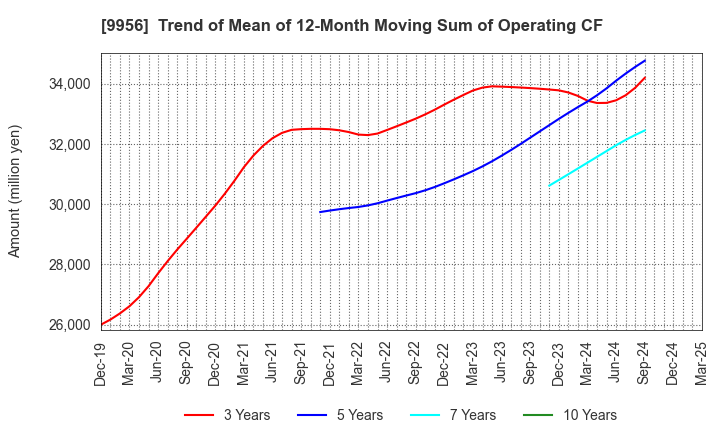 9956 VALOR HOLDINGS CO.,LTD.: Trend of Mean of 12-Month Moving Sum of Operating CF