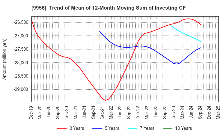 9956 VALOR HOLDINGS CO.,LTD.: Trend of Mean of 12-Month Moving Sum of Investing CF