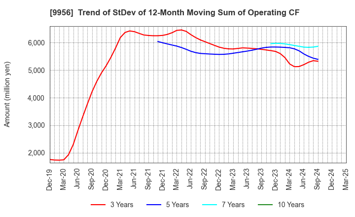 9956 VALOR HOLDINGS CO.,LTD.: Trend of StDev of 12-Month Moving Sum of Operating CF