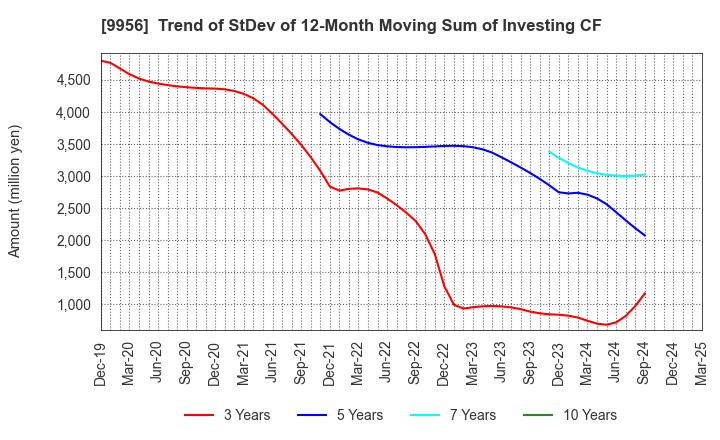 9956 VALOR HOLDINGS CO.,LTD.: Trend of StDev of 12-Month Moving Sum of Investing CF