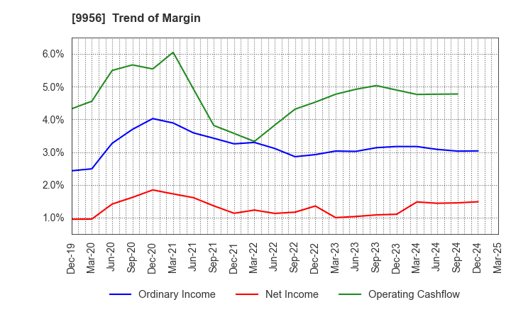 9956 VALOR HOLDINGS CO.,LTD.: Trend of Margin