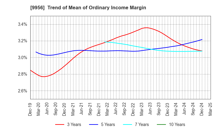 9956 VALOR HOLDINGS CO.,LTD.: Trend of Mean of Ordinary Income Margin
