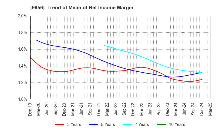 9956 VALOR HOLDINGS CO.,LTD.: Trend of Mean of Net Income Margin