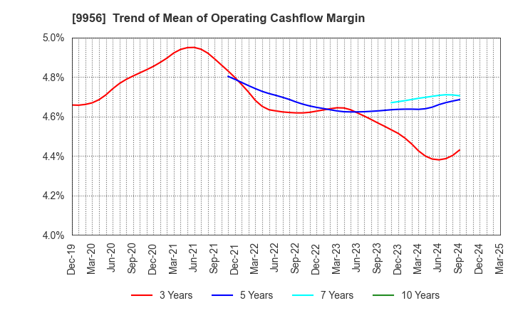 9956 VALOR HOLDINGS CO.,LTD.: Trend of Mean of Operating Cashflow Margin