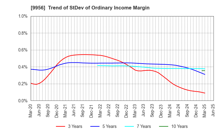 9956 VALOR HOLDINGS CO.,LTD.: Trend of StDev of Ordinary Income Margin