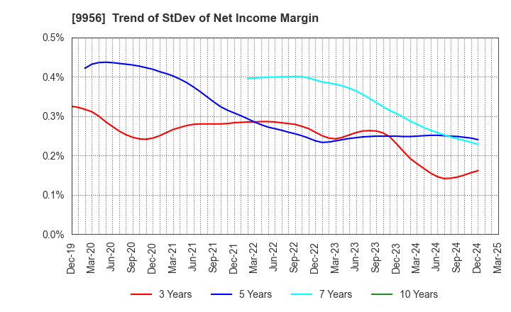 9956 VALOR HOLDINGS CO.,LTD.: Trend of StDev of Net Income Margin
