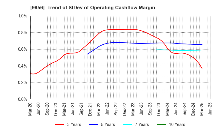 9956 VALOR HOLDINGS CO.,LTD.: Trend of StDev of Operating Cashflow Margin