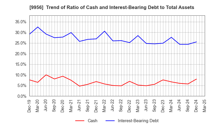 9956 VALOR HOLDINGS CO.,LTD.: Trend of Ratio of Cash and Interest-Bearing Debt to Total Assets