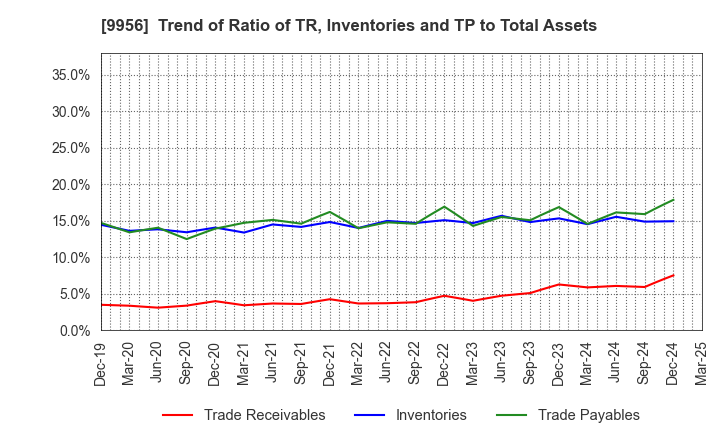 9956 VALOR HOLDINGS CO.,LTD.: Trend of Ratio of TR, Inventories and TP to Total Assets