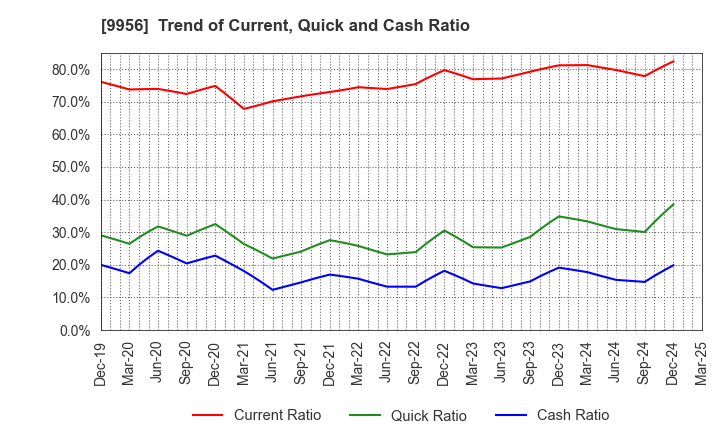 9956 VALOR HOLDINGS CO.,LTD.: Trend of Current, Quick and Cash Ratio