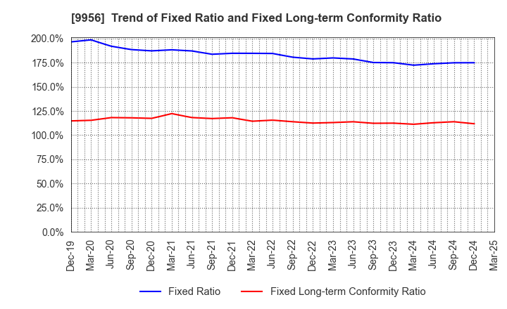 9956 VALOR HOLDINGS CO.,LTD.: Trend of Fixed Ratio and Fixed Long-term Conformity Ratio
