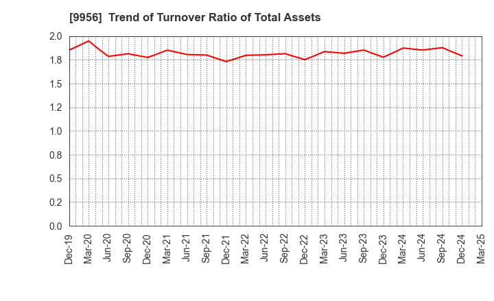 9956 VALOR HOLDINGS CO.,LTD.: Trend of Turnover Ratio of Total Assets