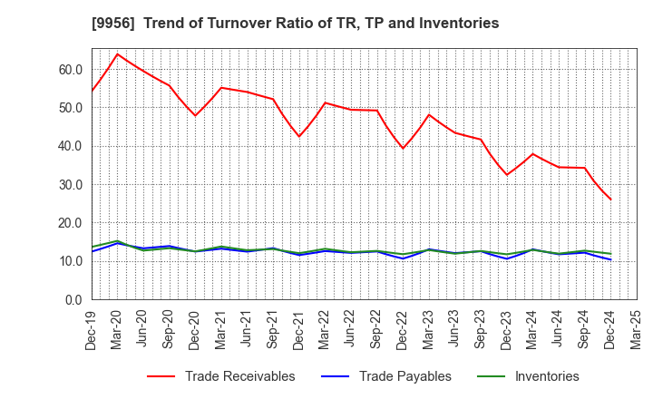 9956 VALOR HOLDINGS CO.,LTD.: Trend of Turnover Ratio of TR, TP and Inventories