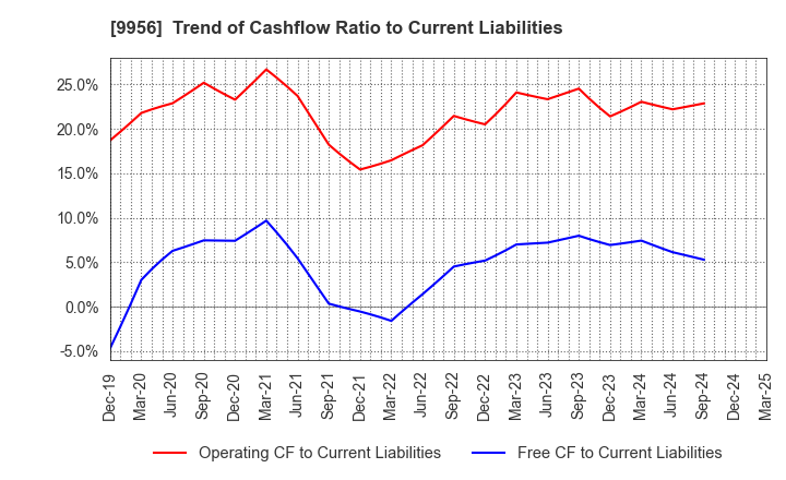 9956 VALOR HOLDINGS CO.,LTD.: Trend of Cashflow Ratio to Current Liabilities