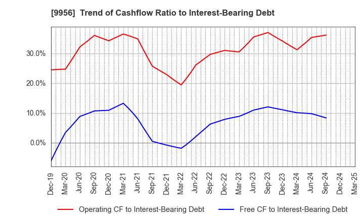 9956 VALOR HOLDINGS CO.,LTD.: Trend of Cashflow Ratio to Interest-Bearing Debt