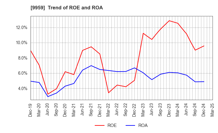 9959 ASEED HOLDINGS CO.,LTD.: Trend of ROE and ROA