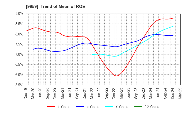 9959 ASEED HOLDINGS CO.,LTD.: Trend of Mean of ROE