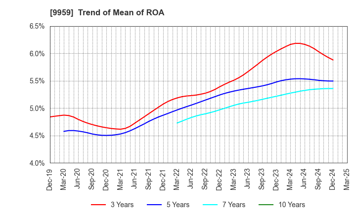 9959 ASEED HOLDINGS CO.,LTD.: Trend of Mean of ROA