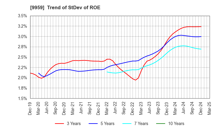 9959 ASEED HOLDINGS CO.,LTD.: Trend of StDev of ROE